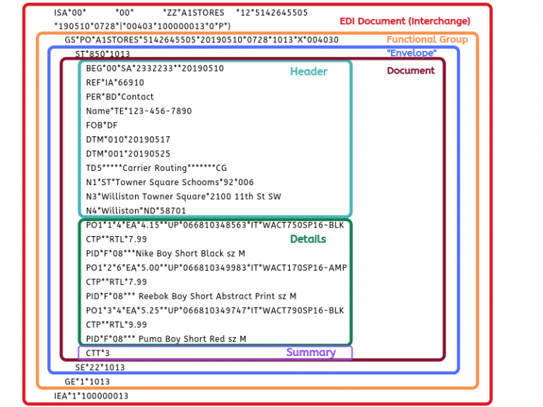 X12-transaction Set | EDI2XML