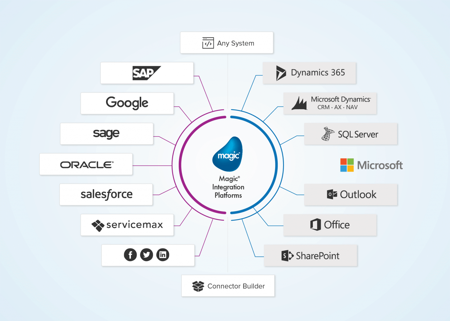 Other dynamics. Dynamics 365. Система Оракл что это. Microsoft Dynamics 365. Интеграция CRM системы.