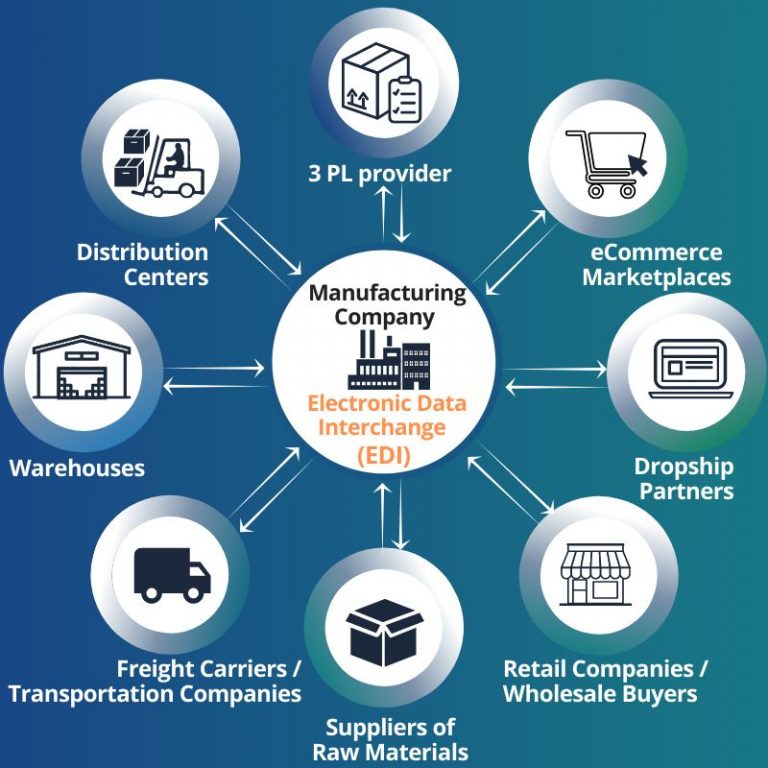 EDI for Manufacturing Companies | EDI2XML