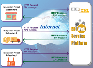 EDI-Web-Service-Diagram