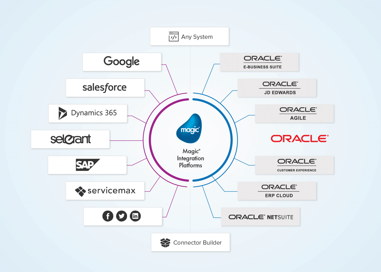 Microsoft integration. Dynamics 365. Система Оракл что это. Microsoft Dynamics 365. Интеграция CRM системы.