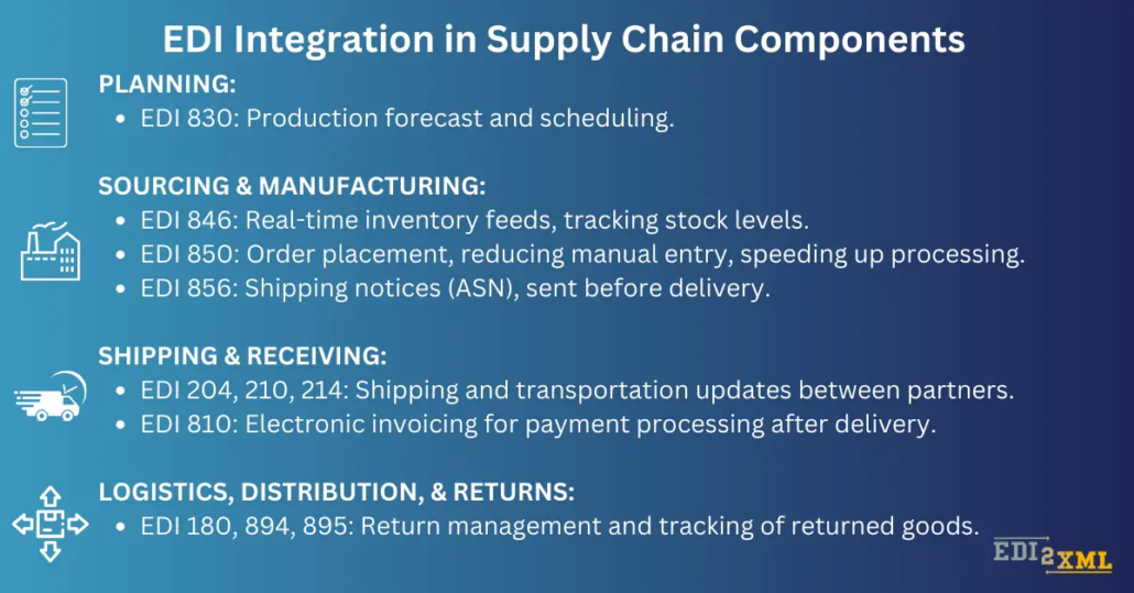 How EDI Works in the Supply Chain